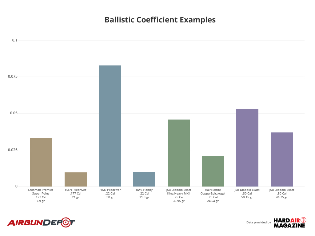 airgun pellet ballistic coefficient chart